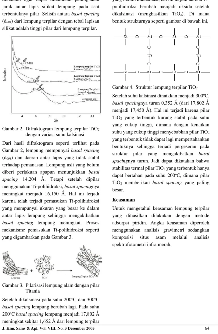 Gambar 2.  Difraktogram lempung terpilar TiO 2