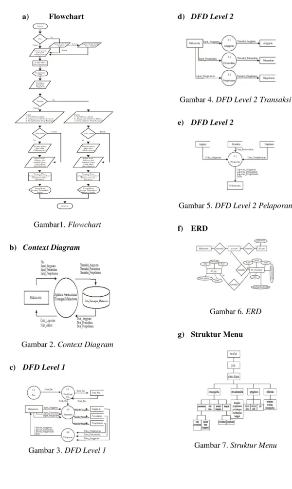 Gambar 2. Context Diagram 