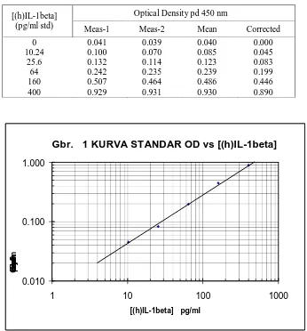 Tabel 1. Hasil Pengukuran Rapat Optis Konsentrasi IL-1β Standar. 