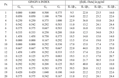 Tabel 4.  Uji Keberartian Korelasi r Spearman antar perubahan G dan IL-1 beta antar waktu  