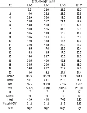 Tabel 5. Kecenderungan Perubahan Kadar IL-1 dari waktu ke waktu 