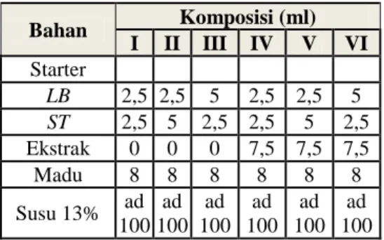 Tabel I Kombinasi Perlakuan 