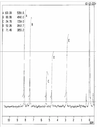 Gambar 4. Spektra RMN  1 H dibenzil tereftalat hasil  degradasi selama 28 jam. 