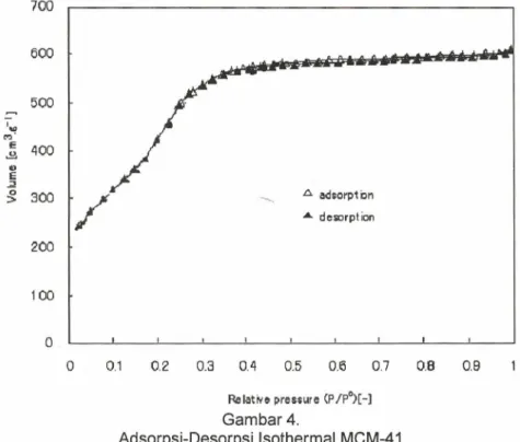 Gambar 4 memperlihatkan grafik adsorpsi- adsorpsi-desorpsi isotherm powder MCM-41 yang dihasilkan
