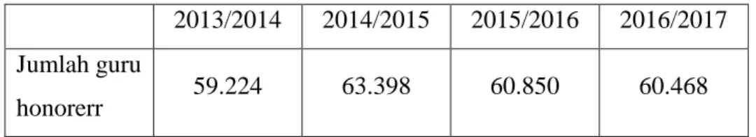 Tabel 1.1 Jumlah Guru Honorerr di Jawa Tengah 