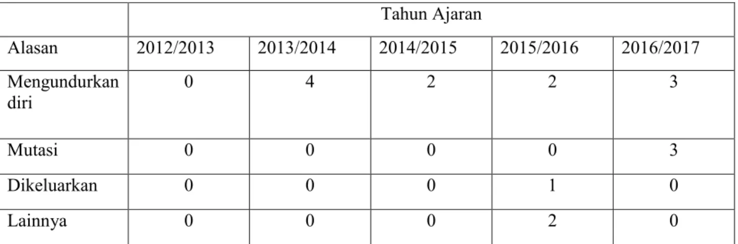 Tabel 1.1 Data Turnover Guru SD  Tahun Ajaran  Alasan  2012/2013  2013/2014  2014/2015  2015/2016  2016/2017  Mengundurkan  diri  0  4  2  2  3  Mutasi   0  0  0  0  3  Dikeluarkan  0  0  0  1  0  Lainnya  0  0  0  2  0 