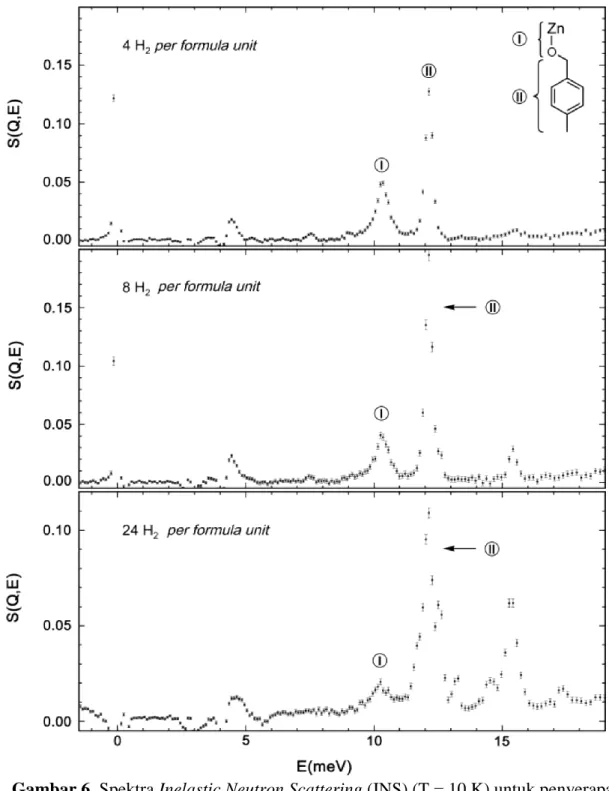 Gambar 6. Spektra Inelastic Neutron Scattering (INS) (T = 10 K) untuk penyerapan  hidrogen pada MOF-5 dengan loading 4 H 2  (atas), 8 H 2  (tengah) dan 24 H 2  (bawah) per 
