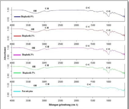 Tabel 1.  Hasil karakterisasi FTIR pada pati ubi jalar dan bioplastik dengan penambahan gliserin dan ZnO 