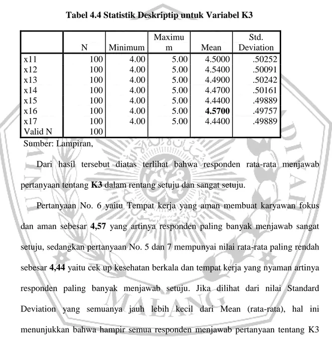 Tabel 4.4 Statistik Deskriptip untuk Variabel K3 