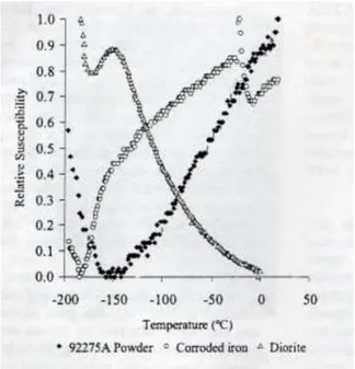 Gambar 3. Kurva perubahan suseptibilitas magnetik fungsi temperatur rendah. 