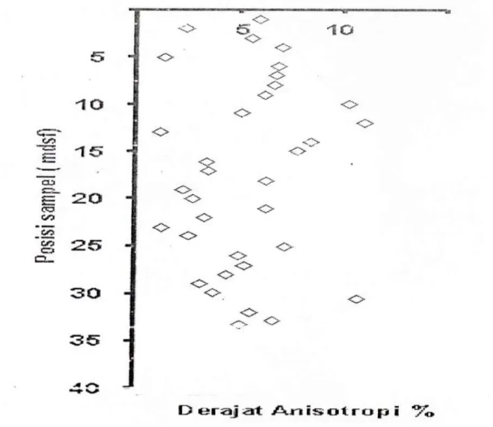 Gambar IV.2. Fungsi Derajat anisotropi denga posisi sampel terhadap kedalaman 