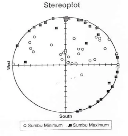 Gambar IV.3. Stereo Plot sebaran anisotropi 