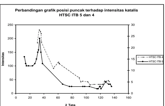 Gambar IV.5 Perbandingan difraktogram katalis HTSC ITB 5 dan 4 