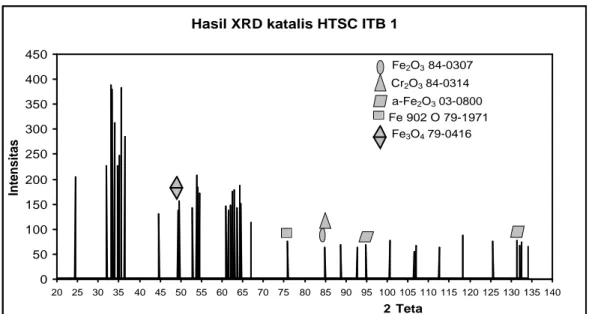 Gambar IV.1 Difraktogram katalis HTSC ITB 1 