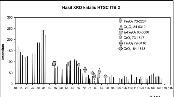 Gambar IV.2 Difraktogram katalis HTSC ITB 2 