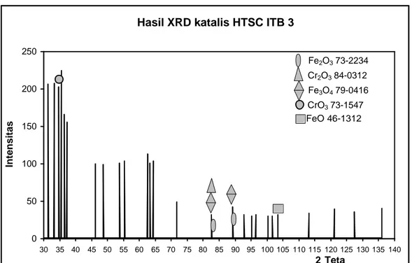Gambar IV.3 Difraktogram katalis HTSC ITB 3 