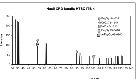 Gambar IV.4 Difraktogram katalis HTSC ITB 4 