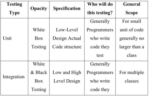 Tabel 2.1 Berbagai jenis software testing (Nidhra dan Dondeti, 2012:30). 