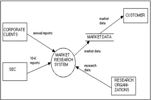 Gambar 2.4 Data Flow Diagram (Yourdon, 2006, pp. 171) 