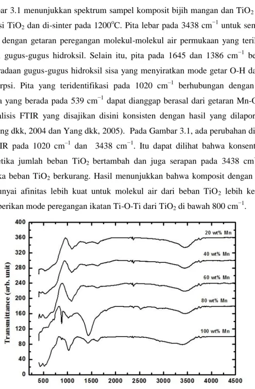 Gambar 3.1 menunjukkan spektrum sampel komposit bijih mangan dan TiO 2  (Mn/TiO 2 )  dengan variasi TiO 2  dan di-sinter pada 1200 o C