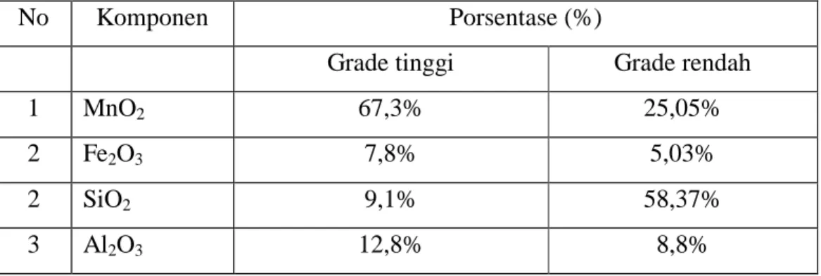 Tabel 1. Komposisi kimia bijih mangan (Roberto de Oliveira dkk, 2011; Rout dkk, 2009) 