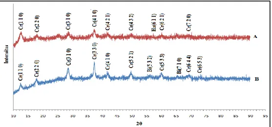 Gambar  4  Difraktogram  pengaruh  konsentrasi  KMnO 4   dalam  pembentukan  mangan  oksida  pada  perbandingan KMnO 4  : H 2 C 2 O 4  (2:3) selama 8 jam (a) KMnO 4  0,1 M (b) KMnO 4  0,5 M  Keterangan: Bi : Birnessite ; Cr : Cryptomelane; Ha : Hollandite