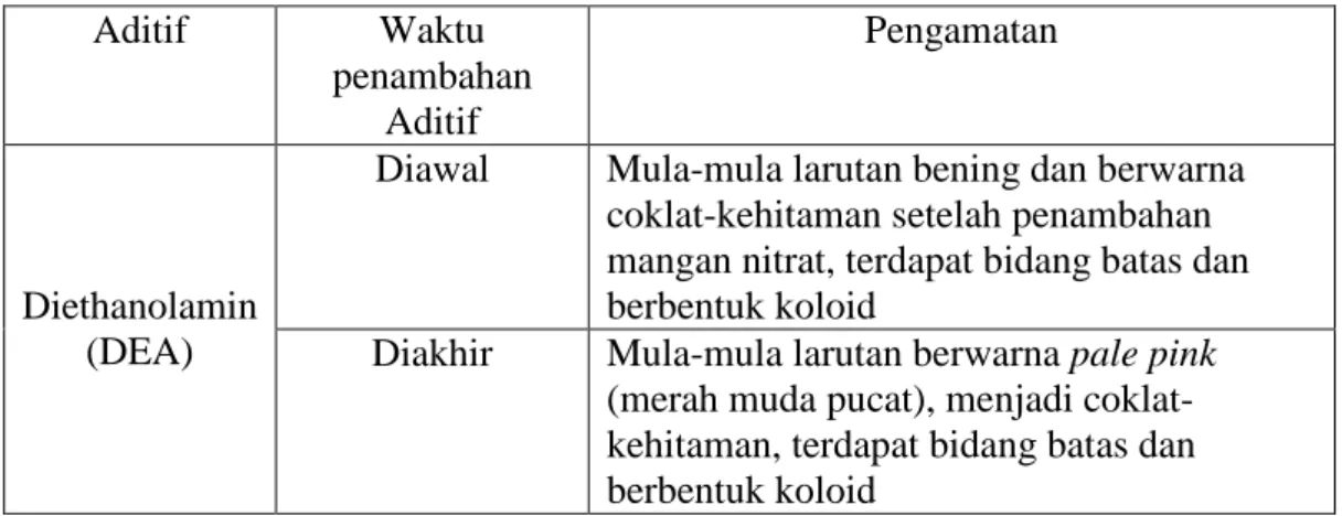 Tabel 1.  Hasil pengamatan secara visual pembuatan larutan mangan (II) dengan variasi aditif  