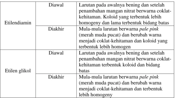 Tabel 2.Hasil pengamatan secara visual powder mangan oksida pada suhu 500  o C selama ± 1  