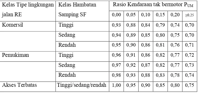 Tabel 18. Faktor penyesuaian ukuran kota (FCS)