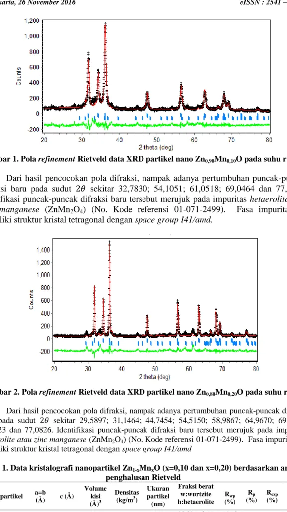 Gambar 1. Pola refinement Rietveld data XRD partikel nano Zn 0,90 Mn 0,10 O pada suhu ruang