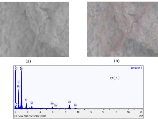 Gambar 3. Foto mikrografi dan luaran analisis pemetaan unsur nanopartikel  Zn 0,90 Mn 0,10 O dengan SEM-EDX : (a) struktur mikro, (b) mapping distribusi unsur, dan (c) 