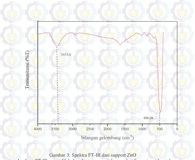 Gambar 3: Spektra FT-IR dari support ZnO  