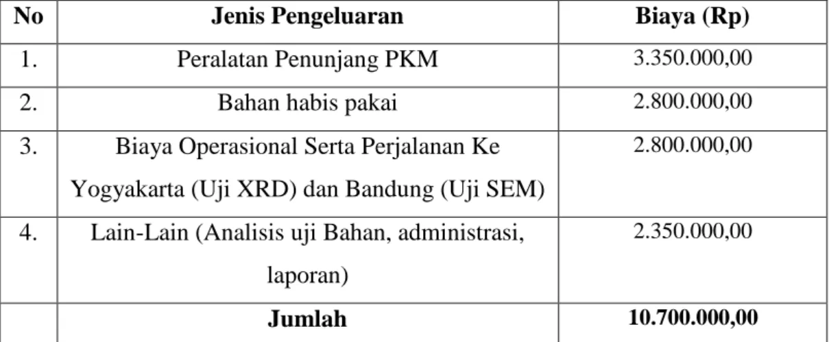 Tabel 4.1 Ringkasan Anggaran Biaya PKM KC 