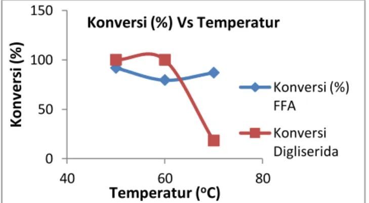 Gambar 4. Konversi FFA dan Gliserida VS Temperatur 