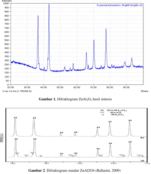 Gambar 1. Difraktogram ZnAl 2 O 4  hasil sintesis