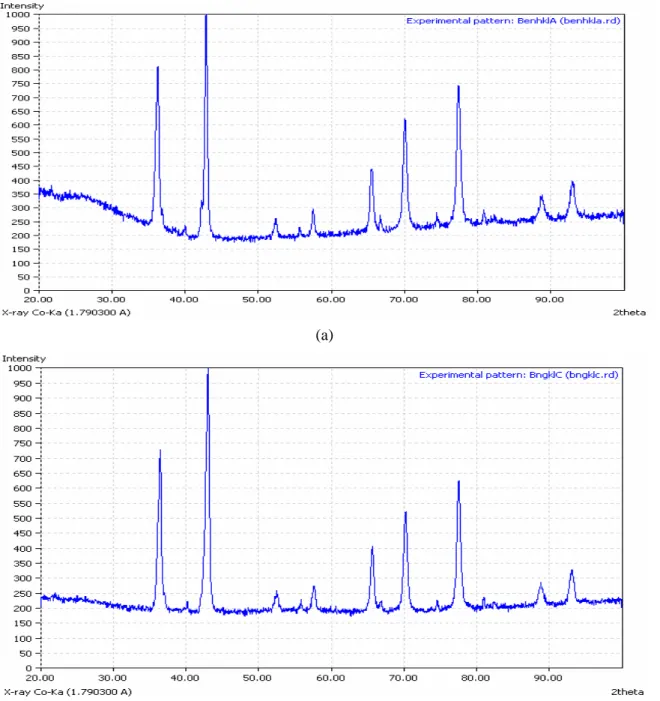 Gambar 4. (a). Difraktogram ZnAl 2 O 4  terimpregnasi Fe 3+  (b). Difraktoram ZnAl 2 O 4 terimpregnasi Fe 2+