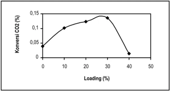 Gambar  3      Yield  metanol  vs  Loading  CuO- CuO-ZnO 