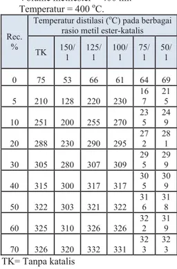 Tabel 1. Hubungan temperatur distilasi  terhadap persen recovery distilasi ASTM  pada berbagai rasio metilester-katalis