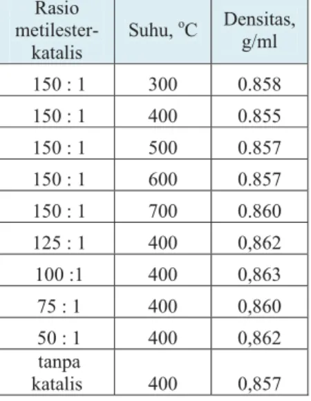 Tabel 3.  Pengaruh variabel rasio metil  ester-katalis dan temperatur proses terhadap  densitas biogasoline hasil pada temperatur  distilasi sampai 300  o C