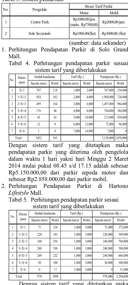 Tabel 4. Perhitungan pendapatan parkir sesuai sistem tarif yang diberlakukan 