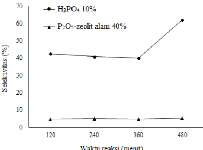 Gambar 6. Spektrum massa α-terpineol pada katalis H 3 PO 4  10% dengan waktu  reaksi 480 menit  Dari hasil analisis GC-MS, terdapat perbedaan produk hasil reaksi hidrasi pada katalis H 3 PO 4  10% 