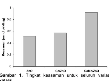 Gambar 1. Tingkat keasaman untuk seluruh variasi katalis