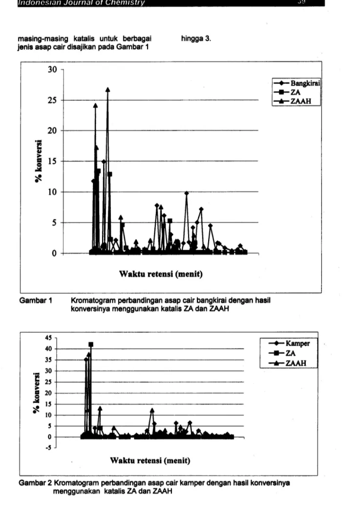 Gambar 1 Kromatogram perbandingan asap cair bangkirai dengan basil konversinya menggunakan katalis ZA dan ZAAH