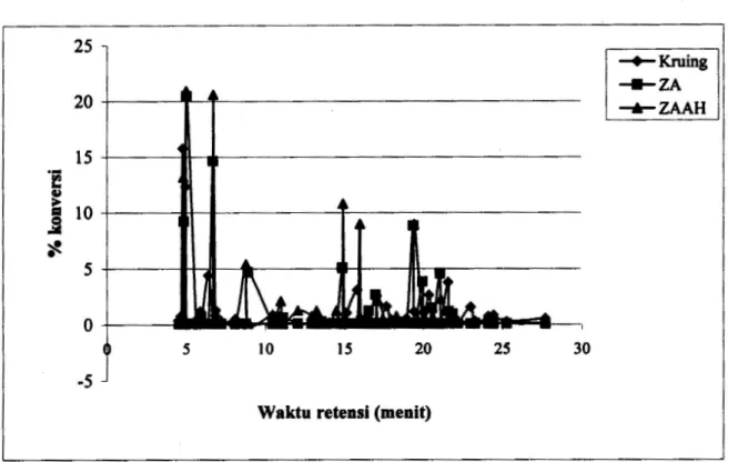 Gambar 3 Kromatogram perbandingan asap cair kruing dengan basil konversinya menggunakan katalis ZA dan ZAAH