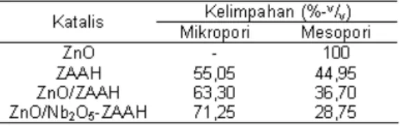 Tabel 1. Data karakter katalis