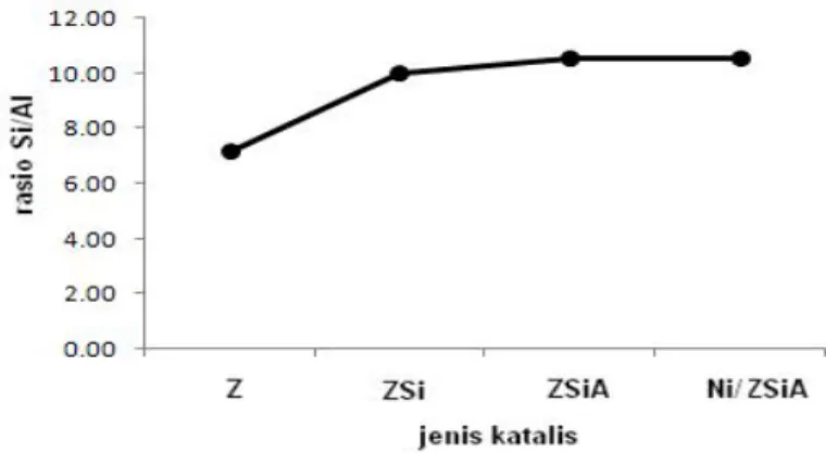 Gambar 6.  Rasio  Si/Al  dari  berbagai  jenis  katalis,  Z  :  katalis  zeolit,  ZSi  :  katalis  zeolit pengkayaan dengan Si, ZSiA : katalis ZSi yang diberi perlakuan  asam, Ni/ZSiA : katalis ZSiA yang diimpregnasi logam Ni 
