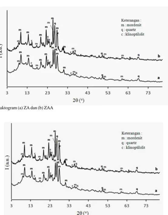 Gambar 3 Difraktogram (a) ZAA dan (b)Ni-Mo/ZAAGambar 2 Difraktogram (a) ZA dan (b) ZAA