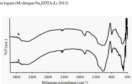 Gambar 6 Spektrogram IR katalis (a) Ni-Mo/ZAA dan (b) Ni-Mo/ZAA(E)