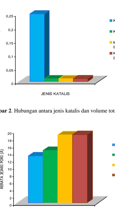 Gambar 2. Hubungan antara jenis katalis dan volume total pori katalis 