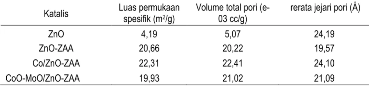 Tabel 2. Luas permukaan spesifik, volume total pori dan rerata jejari pori 